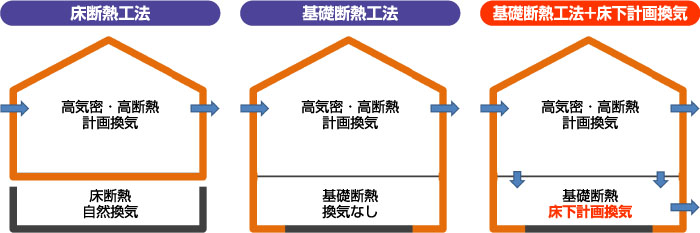 通風＋効率換気の図